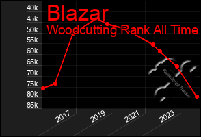 Total Graph of Blazar