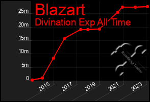 Total Graph of Blazart