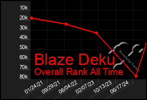Total Graph of Blaze Deku