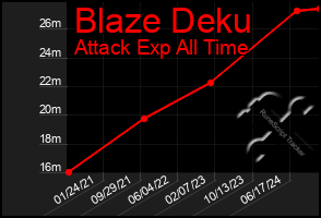 Total Graph of Blaze Deku