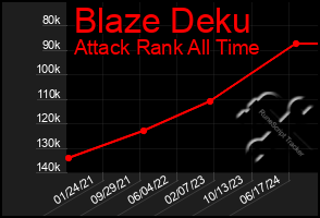 Total Graph of Blaze Deku