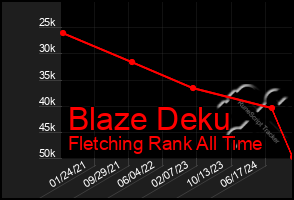Total Graph of Blaze Deku