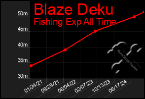 Total Graph of Blaze Deku