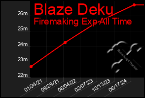 Total Graph of Blaze Deku