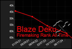 Total Graph of Blaze Deku
