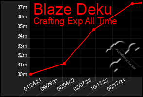 Total Graph of Blaze Deku