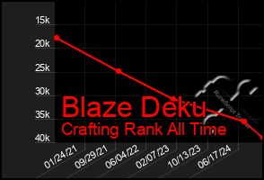 Total Graph of Blaze Deku