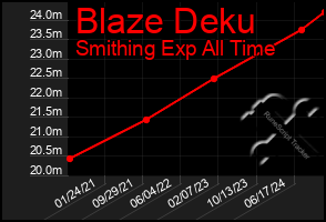 Total Graph of Blaze Deku