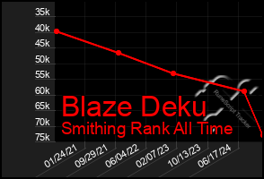 Total Graph of Blaze Deku