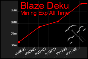 Total Graph of Blaze Deku