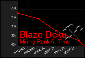 Total Graph of Blaze Deku