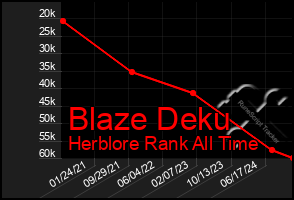 Total Graph of Blaze Deku