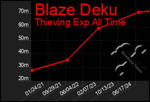 Total Graph of Blaze Deku
