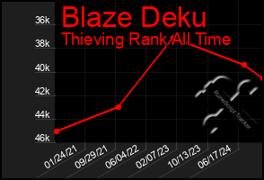 Total Graph of Blaze Deku