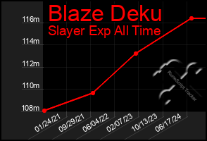 Total Graph of Blaze Deku