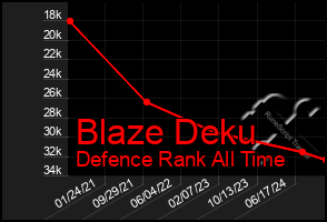 Total Graph of Blaze Deku