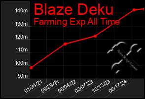 Total Graph of Blaze Deku