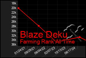 Total Graph of Blaze Deku