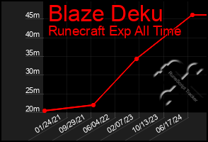 Total Graph of Blaze Deku