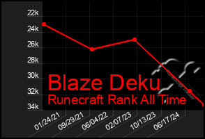 Total Graph of Blaze Deku
