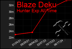 Total Graph of Blaze Deku