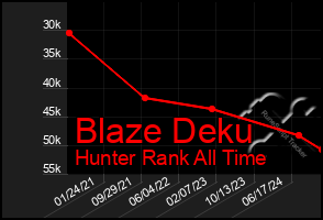 Total Graph of Blaze Deku