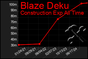 Total Graph of Blaze Deku