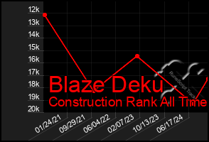 Total Graph of Blaze Deku