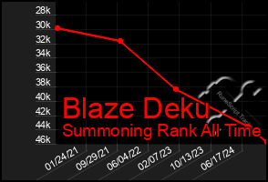 Total Graph of Blaze Deku