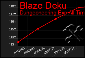 Total Graph of Blaze Deku