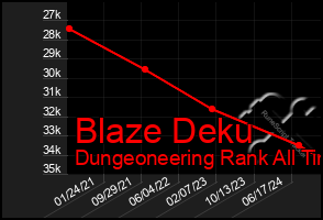 Total Graph of Blaze Deku