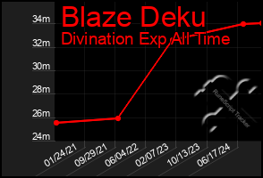 Total Graph of Blaze Deku