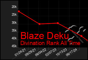 Total Graph of Blaze Deku