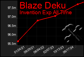 Total Graph of Blaze Deku