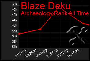 Total Graph of Blaze Deku