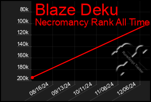 Total Graph of Blaze Deku