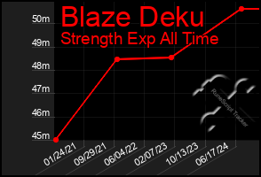 Total Graph of Blaze Deku