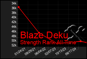 Total Graph of Blaze Deku