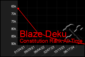 Total Graph of Blaze Deku