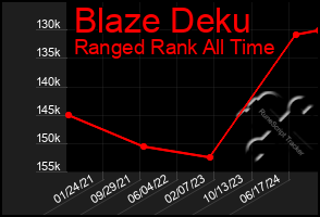 Total Graph of Blaze Deku