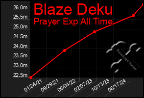 Total Graph of Blaze Deku
