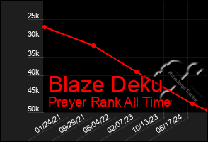 Total Graph of Blaze Deku
