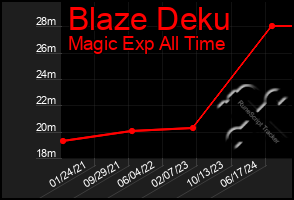 Total Graph of Blaze Deku