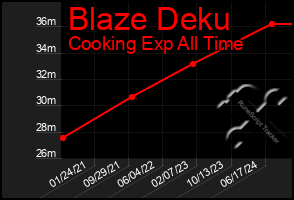 Total Graph of Blaze Deku