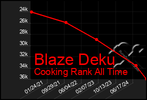 Total Graph of Blaze Deku