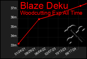 Total Graph of Blaze Deku