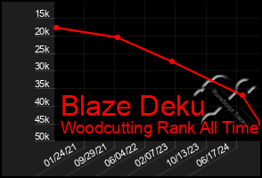 Total Graph of Blaze Deku