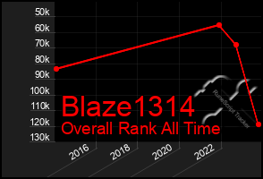 Total Graph of Blaze1314