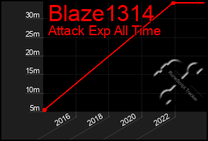 Total Graph of Blaze1314