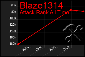 Total Graph of Blaze1314